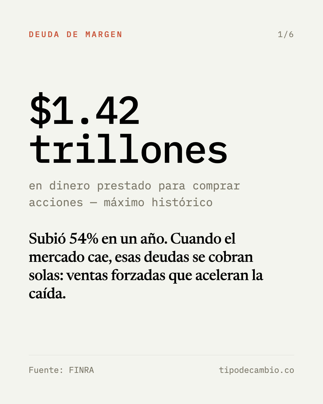 Indicador 1, deuda de margen: $1.42 trillones en dinero prestado para comprar acciones, máximo histórico. Subió 54% en un año; cuando el mercado cae, esas deudas fuerzan ventas que aceleran la caída. Fuente: FINRA.