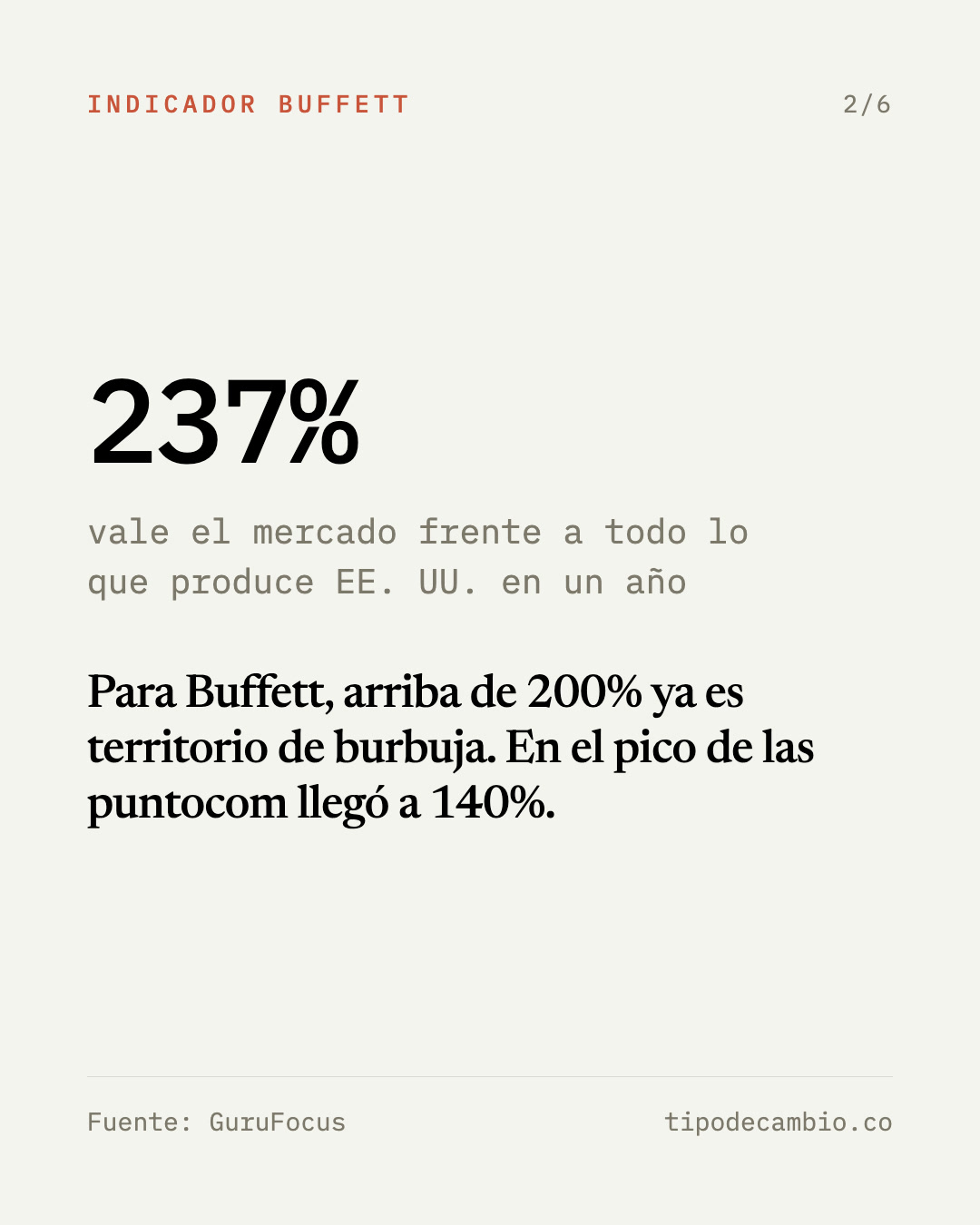 Indicador 2, indicador Buffett: el mercado vale 237% de todo lo que produce EE. UU. en un año. Arriba de 200% es territorio de burbuja; en el pico de las puntocom llegó a 140%. Fuente: GuruFocus.