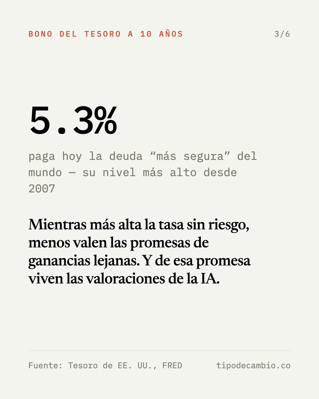 Indicador 3, bono del Tesoro a 10 años: paga 5.3%, su nivel más alto desde 2007. Mientras más alta la tasa sin riesgo, menos valen las promesas de ganancias lejanas, de las que viven las valoraciones de la IA. Fuente: Tesoro de EE. UU., FRED.