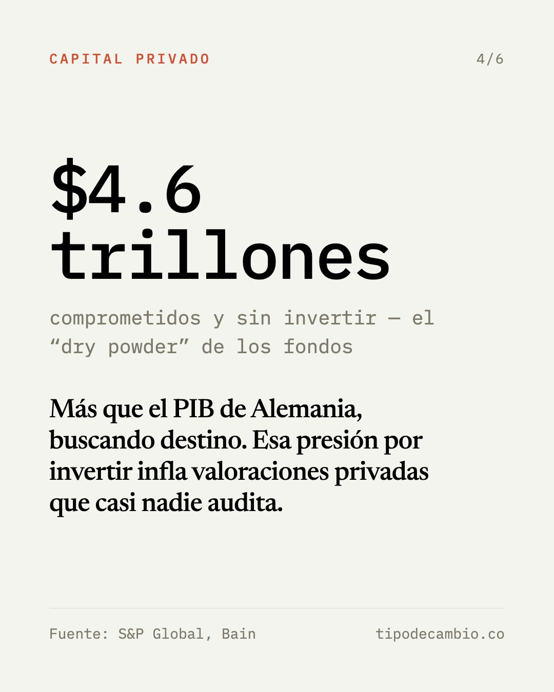 Indicador 4, capital privado: $4.6 trillones comprometidos y sin invertir (dry powder), más que el PIB de Alemania. Esa presión por invertir infla valoraciones privadas que casi nadie audita. Fuente: S&P Global, Bain.