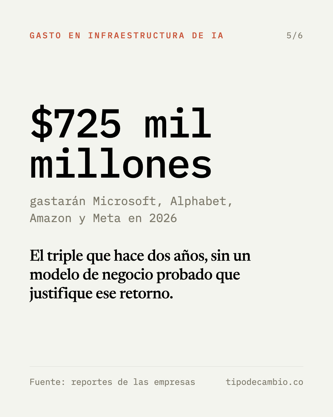 Indicador 5, gasto en infraestructura de IA: Microsoft, Alphabet, Amazon y Meta gastarán $725 mil millones en 2026, el triple que hace dos años, sin un modelo de negocio probado que justifique el retorno. Fuente: reportes de las empresas, Goldman Sachs.