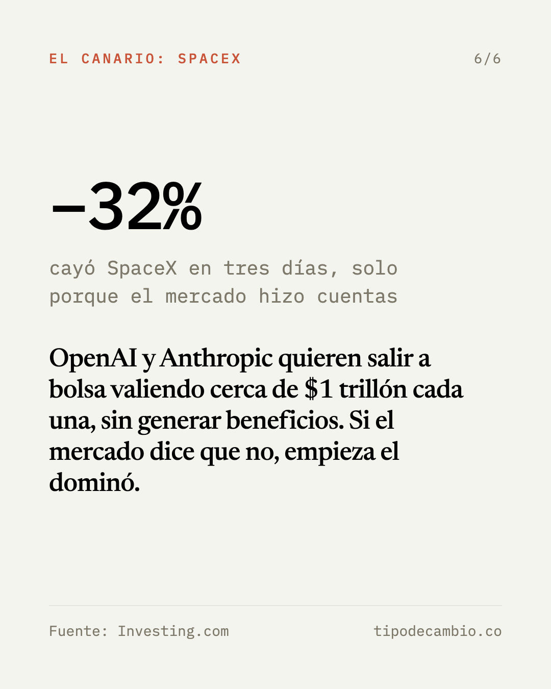Indicador 6, SpaceX como canario: cayó 32% en tres días solo porque el mercado hizo cuentas. OpenAI y Anthropic quieren salir a bolsa valiendo cerca de $1 trillón cada una sin generar beneficios. Fuente: Investing.com.